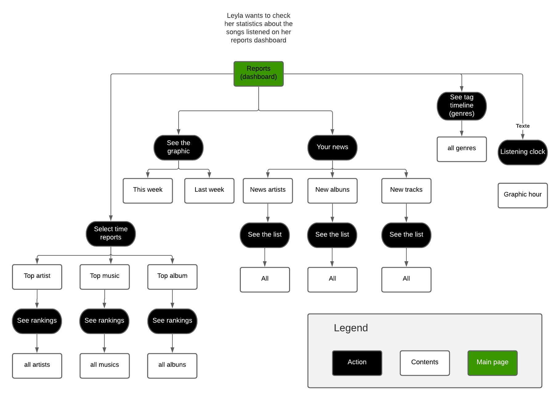 Task-flows